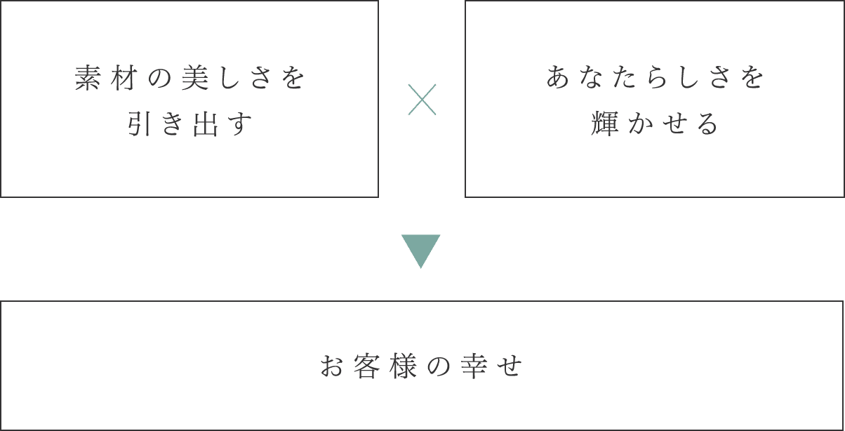 お客様にとっての幸せとは、お客様が持つ素材の美しさをその方らしく輝かせること。